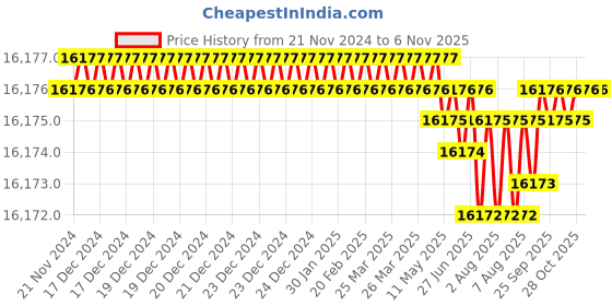 moglix.com Indian Tools 14 mm HSS Concave Cutter indian tools Price History Graph from 21 Nov 2024 to 4 Nov 2025