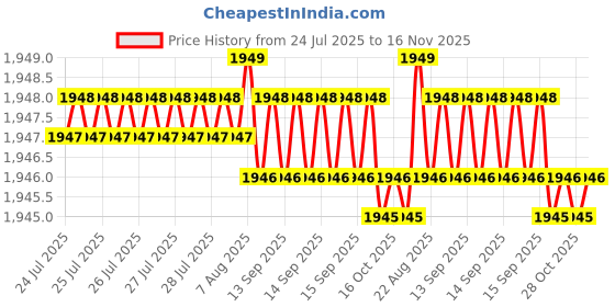 moglix.com Indian Tools 14 mm HSS Machine Jig Reamer indian tools Price History Graph from 24 Jul 2025 to 16 Nov 2025
