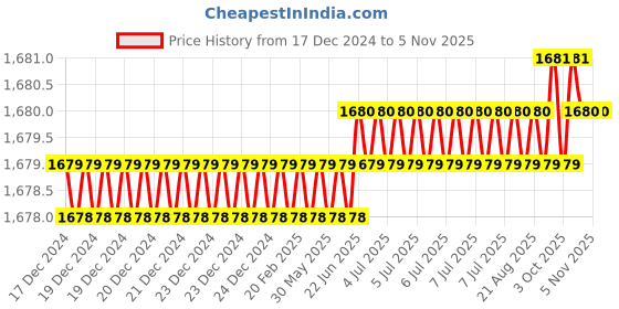 moglix.com Indian Tools 14 mm HSS Parallel Shank Chucking Reamer indian tools Price History Graph from 17 Dec 2024 to 5 Nov 2025