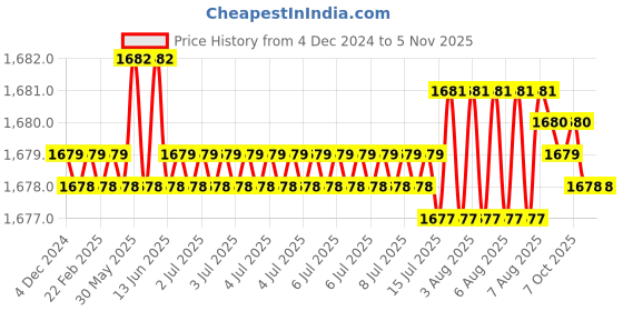 moglix.com Indian Tools 14.29 mm HSS Parallel Shank Chucking Reamer indian tools Price History Graph from 4 Dec 2024 to 5 Nov 2025