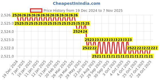 moglix.com Indian Tools 14.29mm HSS Taper Shank Chucking Reamer indian tools Price History Graph from 19 Dec 2024 to 6 Nov 2025