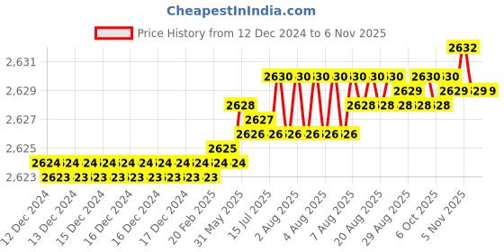 moglix.com Indian Tools 14.5 mm HSS Taper Shank Counterbore indian tools Price History Graph from 12 Dec 2024 to 6 Nov 2025