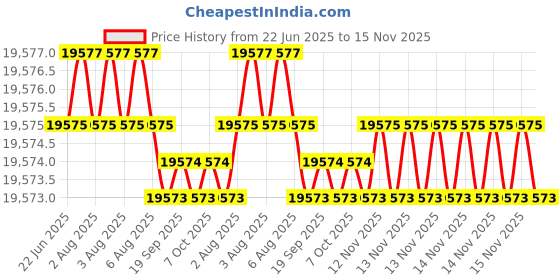 moglix.com Indian Tools 14.5mm Extra Long Series HSS Taper Shank Twist Drill, Overall Length: 500 mm indian tools Price History Graph from 22 Jun 2025 to 15 Nov 2025