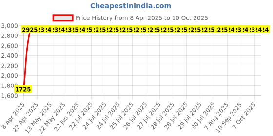moglix.com Indian Tools 14.5mm Long Series Parallel Shank Twist Drill, Overall Length: 220 mm indian tools Price History Graph from 8 Apr 2025 to 7 Oct 2025