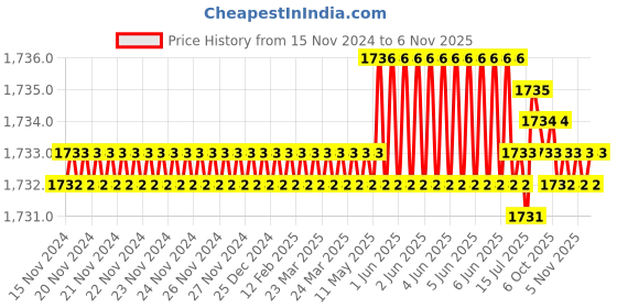 moglix.com Indian Tools 14mm 111mm Tapped End HSS Taper Shank End Mill indian tools Price History Graph from 15 Nov 2024 to 6 Nov 2025