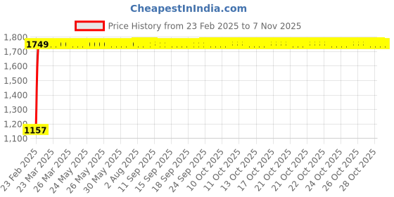 moglix.com Indian Tools 14mm B-Type HSS Centre Drill, Pilot Diameter: 4 mm indian tools Price History Graph from 23 Feb 2025 to 7 Nov 2025
