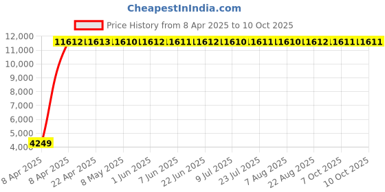 moglix.com Indian Tools 14mm Extra Long Series HSS Taper Shank Twist Drill, Overall Length: 400 mm indian tools Price History Graph from 8 Apr 2025 to 10 Oct 2025
