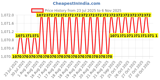 moglix.com Indian Tools 14mm HSS Taper Shank 3 Fluted Core Drill indian tools Price History Graph from 23 Jul 2025 to 5 Nov 2025