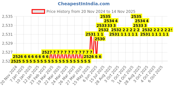 moglix.com Indian Tools 14mm HSS Taper Shank Chucking Reamer indian tools Price History Graph from 20 Nov 2024 to 14 Nov 2025