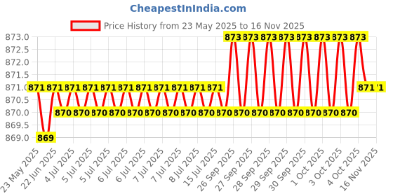 moglix.com Indian Tools 14mm HSS Taper Shank Twist Drill indian tools Price History Graph from 23 May 2025 to 15 Nov 2025