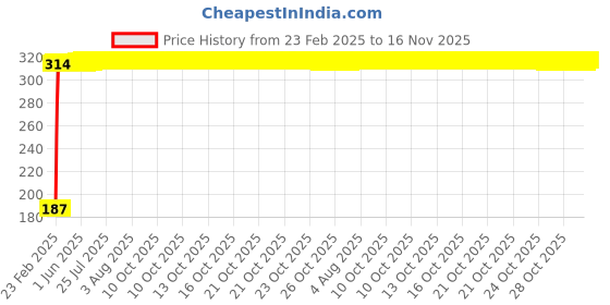moglix.com Indian Tools 1.4mm Long Series Parallel Shank Twist Drill, Overall Length: 70 mm indian tools Price History Graph from 23 Feb 2025 to 15 Nov 2025