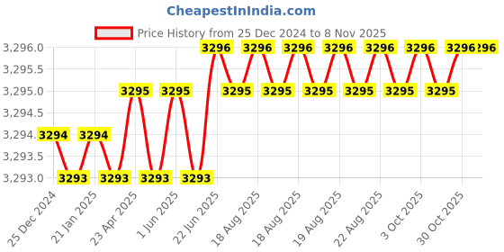 moglix.com Indian Tools 14x160x250 HSS Taper Shank Extra Long Machine Reamer indian tools Price History Graph from 25 Dec 2024 to 7 Nov 2025