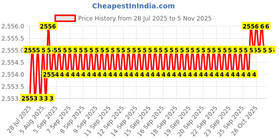 moglix.com Indian Tools 15 mm HSS Machine Bridge Reamer indian tools Price History Graph from 28 Jul 2025 to 5 Nov 2025