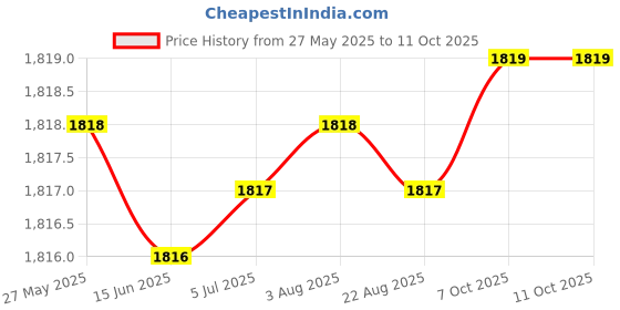 moglix.com Indian Tools 15.08mm 3 Fluted Left Hand Core Drill indian tools Price History Graph from 27 May 2025 to 11 Oct 2025