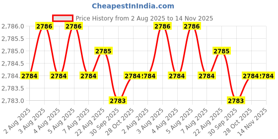 moglix.com Indian Tools 15/16 inch HSS Taper Shank End Mill indian tools Price History Graph from 2 Aug 2025 to 13 Nov 2025