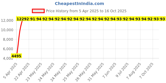 moglix.com Indian Tools 15/16 inch Long Series HSS Taper Shank Twist Drill, Overall Length: 327 mm indian tools Price History Graph from 5 Apr 2025 to 16 Oct 2025