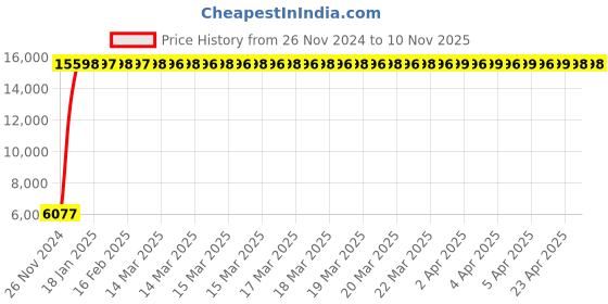moglix.com Indian Tools 1.5/16 Inch Machine Bridge Reamer, Overall Length: 13 Inch indian tools Price History Graph from 26 Nov 2024 to 10 Nov 2025