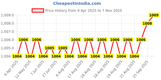 moglix.com Indian Tools 15.25mm HSS Taper Shank Twist Drill indian tools Price History Graph from 9 Apr 2025 to 7 Nov 2025