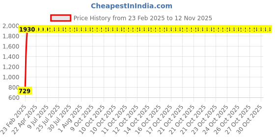 moglix.com Indian Tools 15.25mm Jobber Series Parallel Shank Twist Drill, Overall Length: 178 mm indian tools Price History Graph from 23 Feb 2025 to 11 Nov 2025