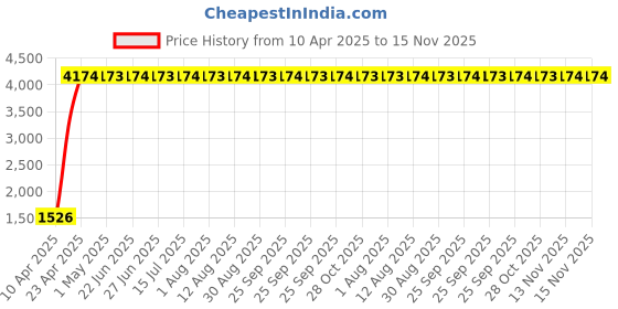 moglix.com Indian Tools 15.25mm Taper Shank Twist Drill with Standard Shank, Overall Length: 218 mm indian tools Price History Graph from 10 Apr 2025 to 13 Nov 2025