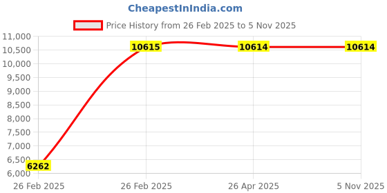 moglix.com Indian Tools 1.5/32 inch Long Series Parallel Shank Twist Drill, Overall Length: 307 mm indian tools Price History Graph from 26 Feb 2025 to 5 Nov 2025