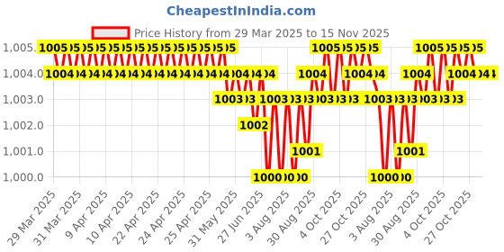 moglix.com Indian Tools 15.5mm HSS Taper Shank Twist Drill indian tools Price History Graph from 29 Mar 2025 to 15 Nov 2025