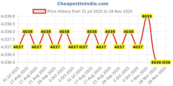 moglix.com Indian Tools 1.5/8 inch HSS Parallel Shank End Mill indian tools Price History Graph from 31 Jul 2025 to 17 Nov 2025