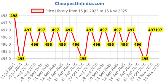 moglix.com Indian Tools 15.87mm Taper Shank Twist Drill with Standard Shank, Overall Length: 218 mm indian tools Price History Graph from 15 Jul 2025 to 15 Nov 2025