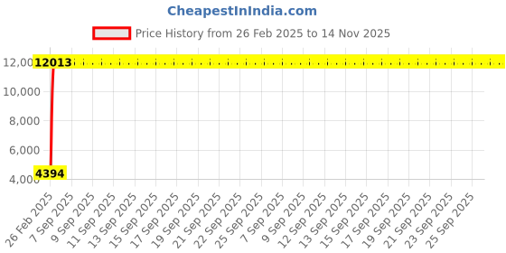moglix.com Indian Tools 15mm Extra Long Series HSS Taper Shank Twist Drill, Overall Length: 400 mm indian tools Price History Graph from 26 Feb 2025 to 13 Nov 2025