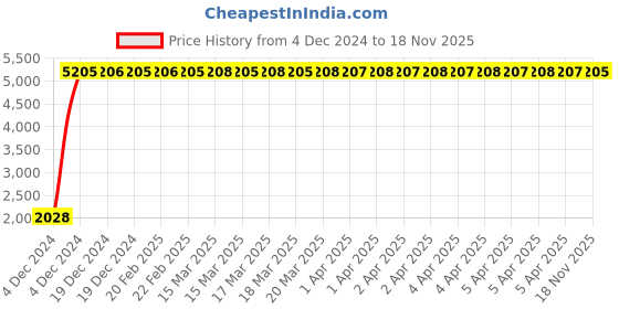 moglix.com Indian Tools 15mm Machine Bridge Reamer, Overall Length: 219 mm indian tools Price History Graph from 4 Dec 2024 to 18 Nov 2025