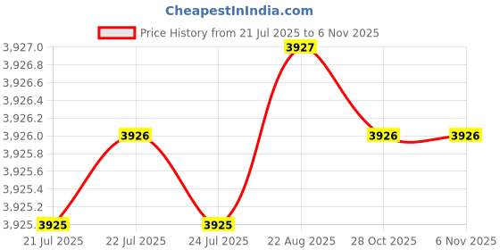 moglix.com Indian Tools 15x200x300 HSS Taper Shank Extra Long Machine Reamer indian tools Price History Graph from 21 Jul 2025 to 6 Nov 2025