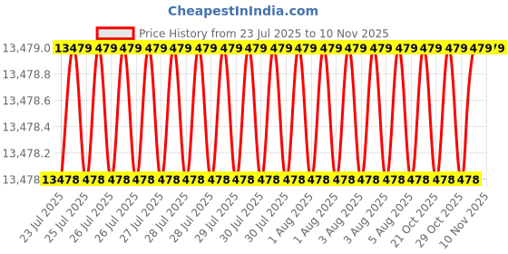 moglix.com Indian Tools 16 mm HSS Convex Cutter indian tools Price History Graph from 23 Jul 2025 to 10 Nov 2025