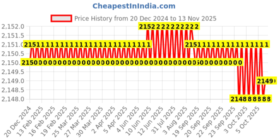 moglix.com Indian Tools 16 mm HSS Machine Jig Reamer indian tools Price History Graph from 20 Dec 2024 to 12 Nov 2025