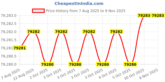 moglix.com Indian Tools 160mm 125mm HSS Cylindrical Cutter indian tools Price History Graph from 7 Aug 2025 to 7 Nov 2025