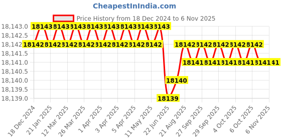 moglix.com Indian Tools 160mm 18mm Straight Teeth Type-B HSS Side &a; Face Cutter indian tools Price History Graph from 18 Dec 2024 to 6 Nov 2025