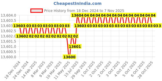 moglix.com Indian Tools 160mm 8mm Straight Teeth Type-B HSS Side &a; Face Cutter indian tools Price History Graph from 18 Dec 2024 to 6 Nov 2025