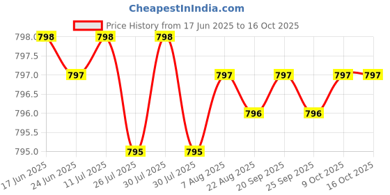 moglix.com Indian Tools 16.25mm Taper Shank Twist Drill with Standard Shank, Overall Length: 223 mm indian tools Price History Graph from 17 Jun 2025 to 15 Oct 2025