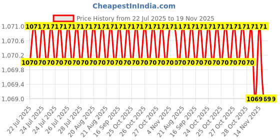 moglix.com Indian Tools 16.27mm HSS Taper Shank Twist Drill indian tools Price History Graph from 22 Jul 2025 to 18 Nov 2025