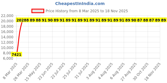 moglix.com Indian Tools 16.5mm Extra Long Series HSS Taper Shank Twist Drill, Overall Length: 500 mm indian tools Price History Graph from 8 Mar 2025 to 14 Nov 2025