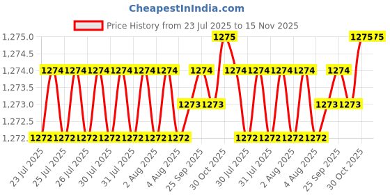 moglix.com Indian Tools 16.67mm HSS Taper Shank 3 Fluted Core Drill indian tools Price History Graph from 23 Jul 2025 to 14 Nov 2025