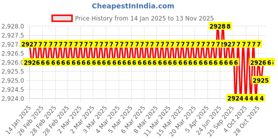 moglix.com Indian Tools 16.67mm HSS Taper Shank Chucking Reamer indian tools Price History Graph from 14 Jan 2025 to 12 Nov 2025