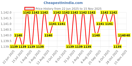 moglix.com Indian Tools 16.67mm HSS Taper Shank Twist Drill indian tools Price History Graph from 22 Jun 2025 to 15 Nov 2025