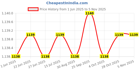 moglix.com Indian Tools 16.75mm HSS Taper Shank Twist Drill indian tools Price History Graph from 1 Jun 2025 to 4 Nov 2025
