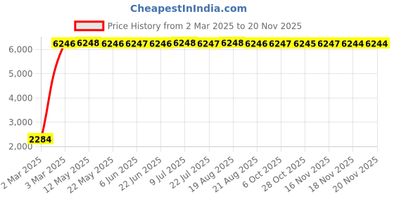 moglix.com Indian Tools 16.75mm Long Series HSS Taper Shank Twist Drill, Overall Length: 257 mm indian tools Price History Graph from 2 Mar 2025 to 19 Nov 2025