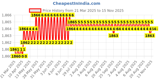 moglix.com Indian Tools 16mm 3 Fluted Left Hand Core Drill indian tools Price History Graph from 21 Mar 2025 to 15 Nov 2025