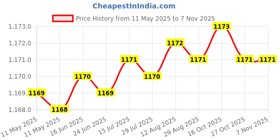 moglix.com Indian Tools 16mm A-Type HSS Centre Drill, Pilot Diameter: 6.3 mm indian tools Price History Graph from 11 May 2025 to 6 Nov 2025