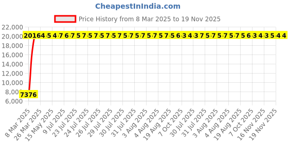 moglix.com Indian Tools 16mm Extra Long Series HSS Taper Shank Twist Drill, Overall Length: 500 mm indian tools Price History Graph from 8 Mar 2025 to 19 Nov 2025