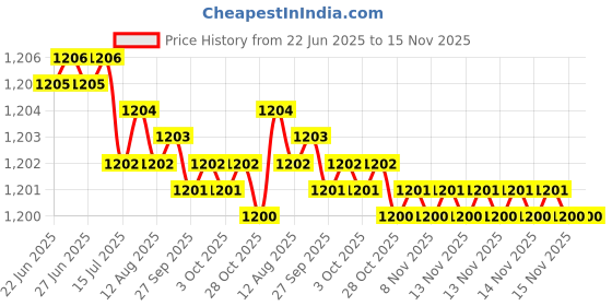moglix.com Indian Tools 16mm HSS Taper Shank 3 Fluted Core Drill indian tools Price History Graph from 22 Jun 2025 to 15 Nov 2025