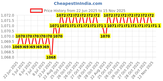 moglix.com Indian Tools 16mm HSS Taper Shank Twist Drill indian tools Price History Graph from 22 Jun 2025 to 15 Nov 2025