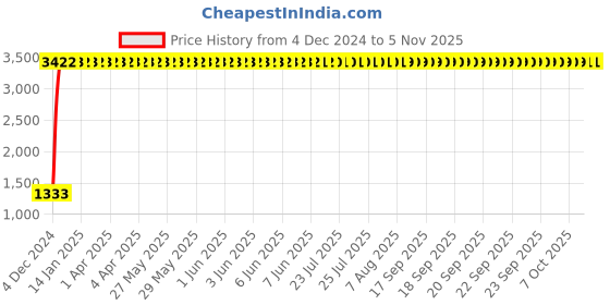 moglix.com Indian Tools 16mm Long Fluted Machine Reamer, Overall Length: 187 mm indian tools Price History Graph from 4 Dec 2024 to 5 Nov 2025